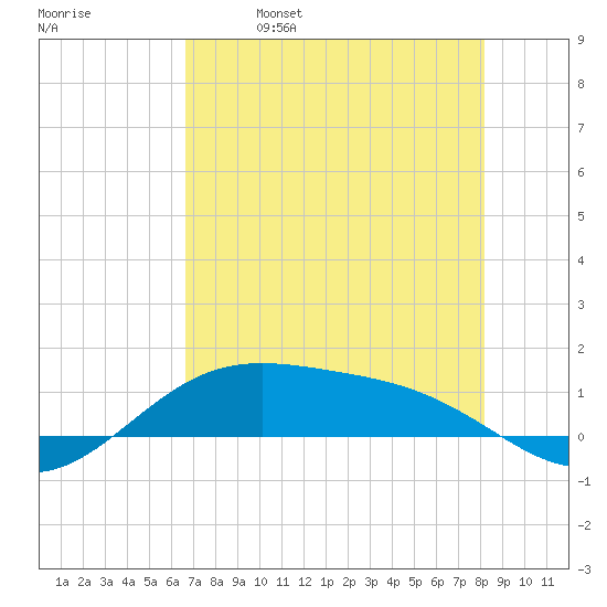 Queen Isabella Causeway tide chart for Thursday, May 19, 2022