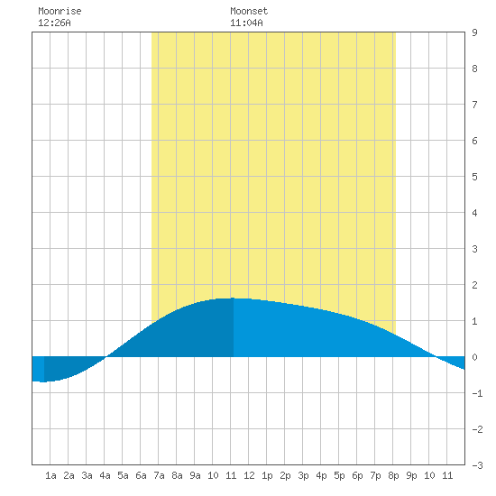 Queen Isabella Causeway tide chart for Friday, May 20, 2022