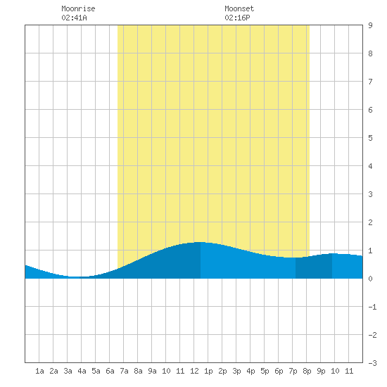 Queen Isabella Causeway tide chart for Monday, May 23, 2022