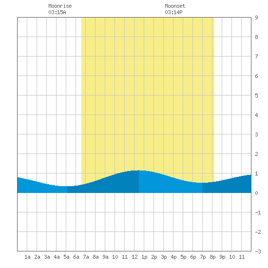 Queen Isabella Causeway tide chart for Tuesday, May 24, 2022