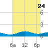 Queen Isabella Causeway tide chart for Tuesday, May 24, 2022
