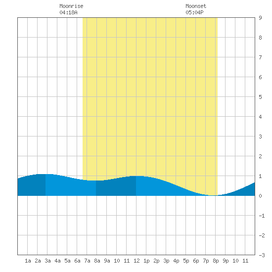 Queen Isabella Causeway tide chart for Thursday, May 26, 2022