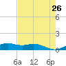 Queen Isabella Causeway tide chart for Thursday, May 26, 2022