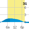 Queen Isabella Causeway tide chart for Tuesday, May 31, 2022