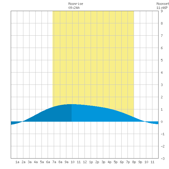 Queen Isabella Causeway tide chart for Wednesday, May 4, 2022