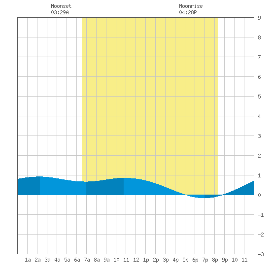Queen Isabella Causeway tide chart for Friday, June 10, 2022