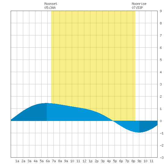 Queen Isabella Causeway tide chart for Monday, June 13, 2022