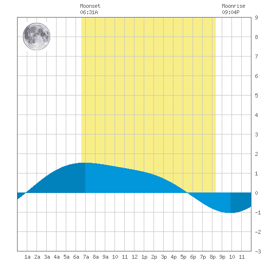 Queen Isabella Causeway tide chart for Tuesday, June 14, 2022