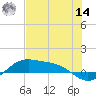 Queen Isabella Causeway tide chart for Tuesday, June 14, 2022