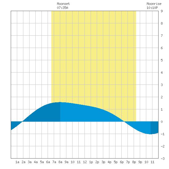 Queen Isabella Causeway tide chart for Wednesday, June 15, 2022