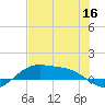 Queen Isabella Causeway tide chart for Thursday, June 16, 2022