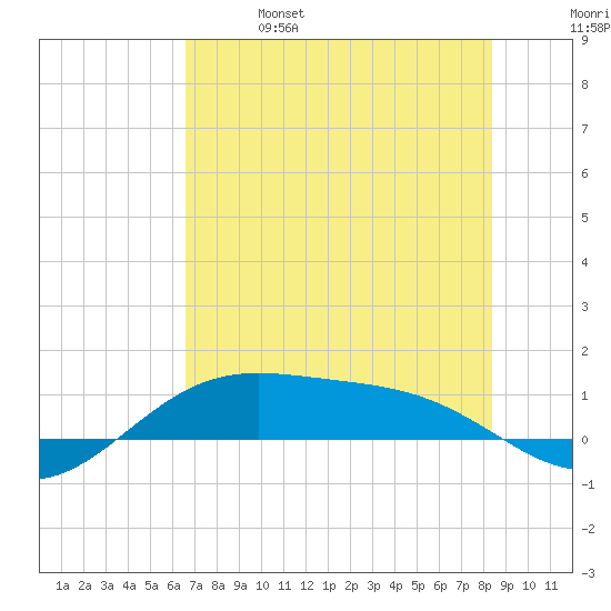 Queen Isabella Causeway tide chart for Friday, June 17, 2022