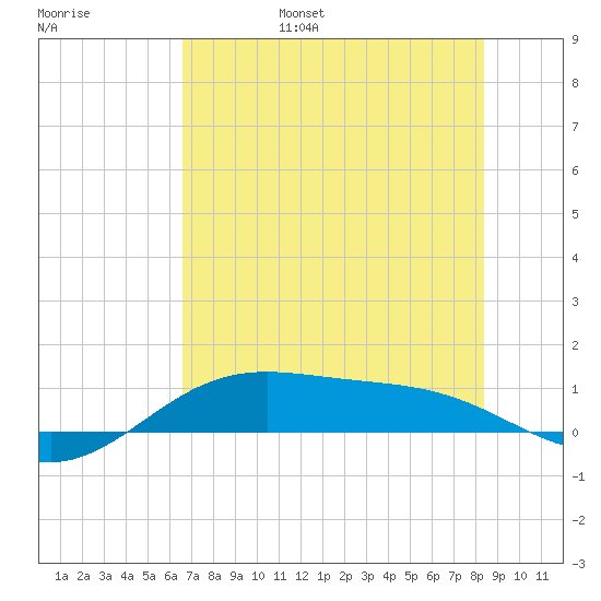 Queen Isabella Causeway tide chart for Saturday, June 18, 2022