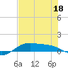 Queen Isabella Causeway tide chart for Saturday, June 18, 2022