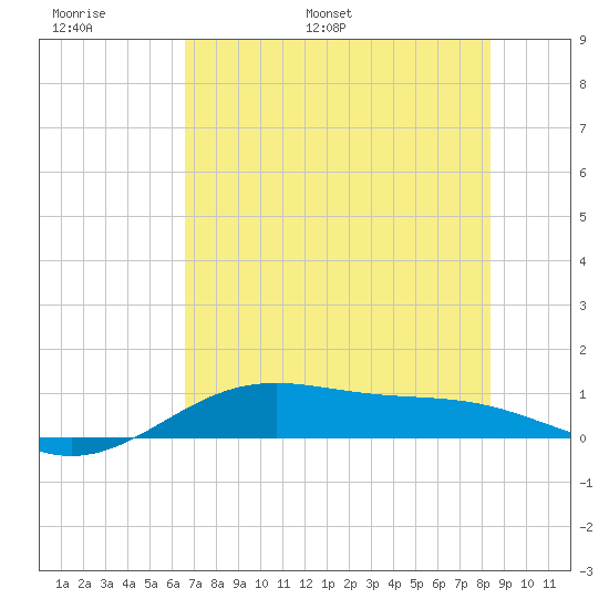 Queen Isabella Causeway tide chart for Sunday, June 19, 2022