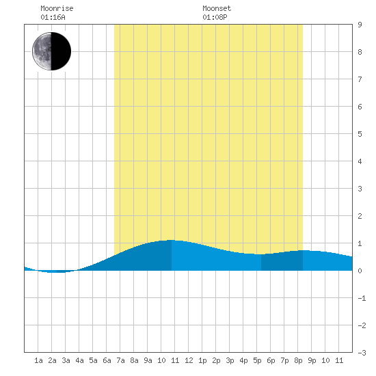 Queen Isabella Causeway tide chart for Monday, June 20, 2022