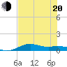 Queen Isabella Causeway tide chart for Monday, June 20, 2022