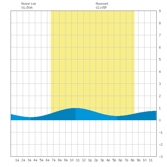 Queen Isabella Causeway tide chart for Tuesday, June 21, 2022