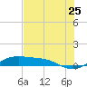 Queen Isabella Causeway tide chart for Saturday, June 25, 2022