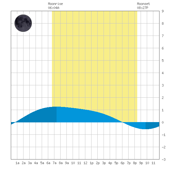 Queen Isabella Causeway tide chart for Tuesday, June 28, 2022