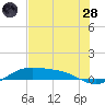 Queen Isabella Causeway tide chart for Tuesday, June 28, 2022