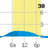 Queen Isabella Causeway tide chart for Thursday, June 30, 2022