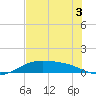 Queen Isabella Causeway tide chart for Friday, June 3, 2022