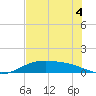 Queen Isabella Causeway tide chart for Saturday, June 4, 2022