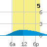 Queen Isabella Causeway tide chart for Sunday, June 5, 2022