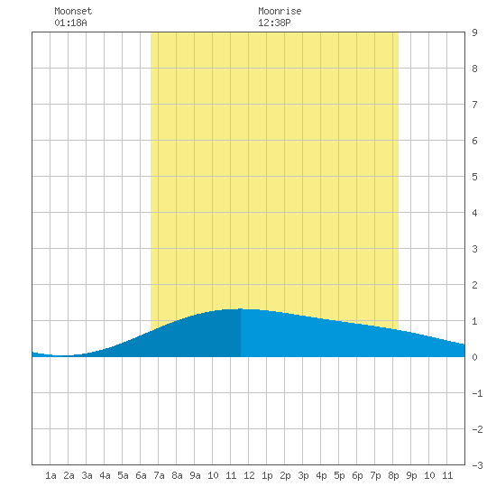 Queen Isabella Causeway tide chart for Monday, June 6, 2022