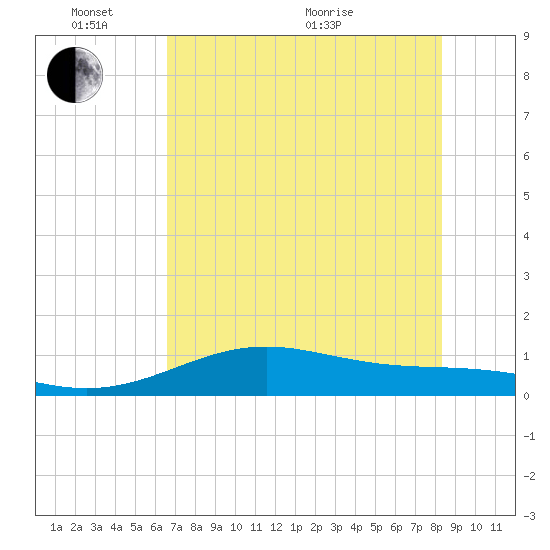 Queen Isabella Causeway tide chart for Tuesday, June 7, 2022