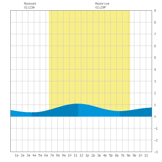 Queen Isabella Causeway tide chart for Wednesday, June 8, 2022