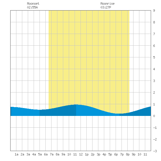 Queen Isabella Causeway tide chart for Thursday, June 9, 2022