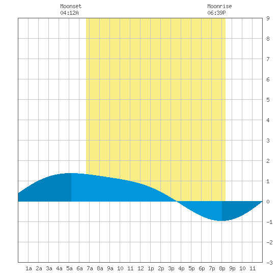 Queen Isabella Causeway tide chart for Monday, July 11, 2022