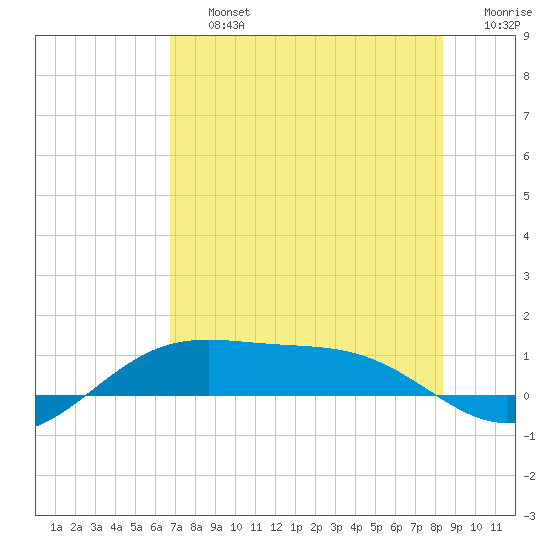 Queen Isabella Causeway tide chart for Friday, July 15, 2022