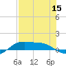 Queen Isabella Causeway tide chart for Friday, July 15, 2022