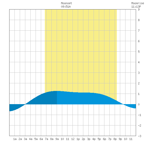 Queen Isabella Causeway tide chart for Saturday, July 16, 2022