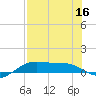Queen Isabella Causeway tide chart for Saturday, July 16, 2022