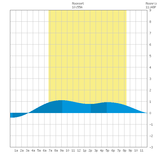 Queen Isabella Causeway tide chart for Sunday, July 17, 2022