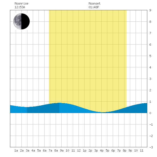 Queen Isabella Causeway tide chart for Wednesday, July 20, 2022