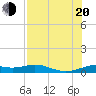 Queen Isabella Causeway tide chart for Wednesday, July 20, 2022