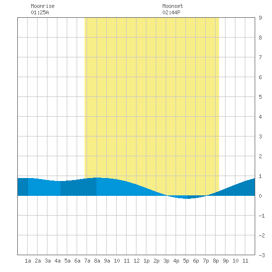 Queen Isabella Causeway tide chart for Thursday, July 21, 2022