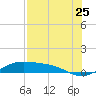 Queen Isabella Causeway tide chart for Monday, July 25, 2022