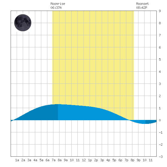Queen Isabella Causeway tide chart for Thursday, July 28, 2022