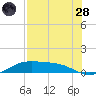 Queen Isabella Causeway tide chart for Thursday, July 28, 2022