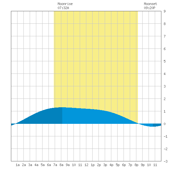 Queen Isabella Causeway tide chart for Friday, July 29, 2022