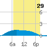 Queen Isabella Causeway tide chart for Friday, July 29, 2022