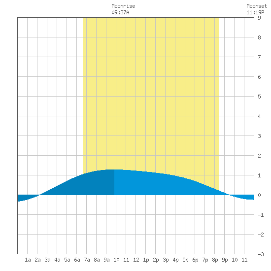 Queen Isabella Causeway tide chart for Saturday, July 2, 2022