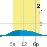 Queen Isabella Causeway tide chart for Saturday, July 2, 2022