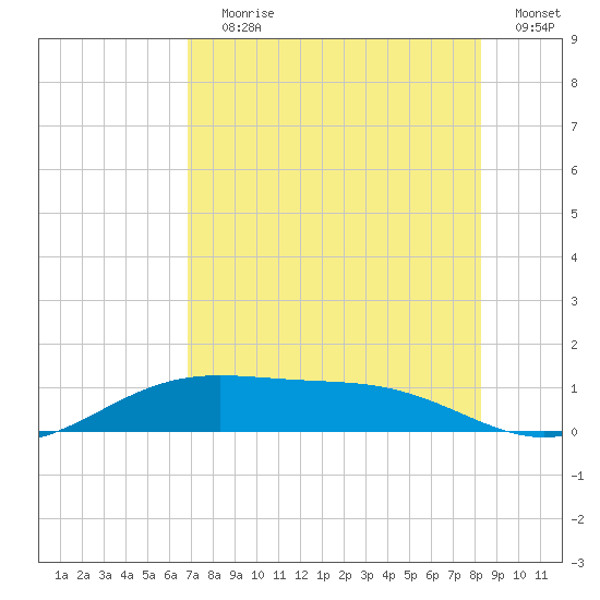 Queen Isabella Causeway tide chart for Saturday, July 30, 2022
